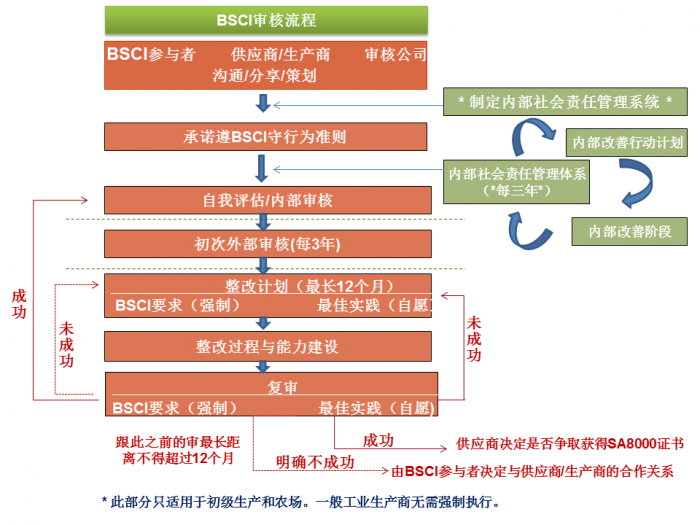 BSCI驗廠流程